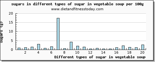 sugar in vegetable soup sugars per 100g